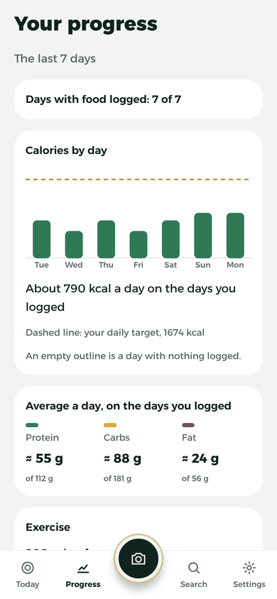 The “Your progress” screen: days with food logged 7 of 7, calories by day, and average protein, carbs and fat.