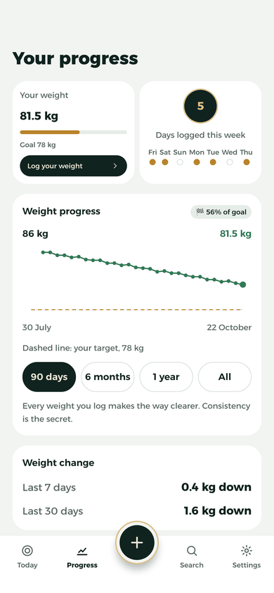 La schermata “I tuoi progressi”: peso 81,5 kg con obiettivo 78 kg, 5 giorni registrati questa settimana, la linea del peso da 86 a 81,5 kg e il 56% della strada verso l’obiettivo.